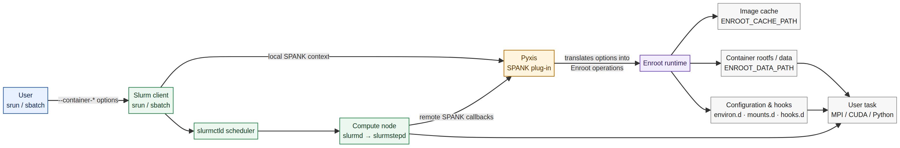 Architecture of Slurm, SPANK, Pyxis, and Enroot
